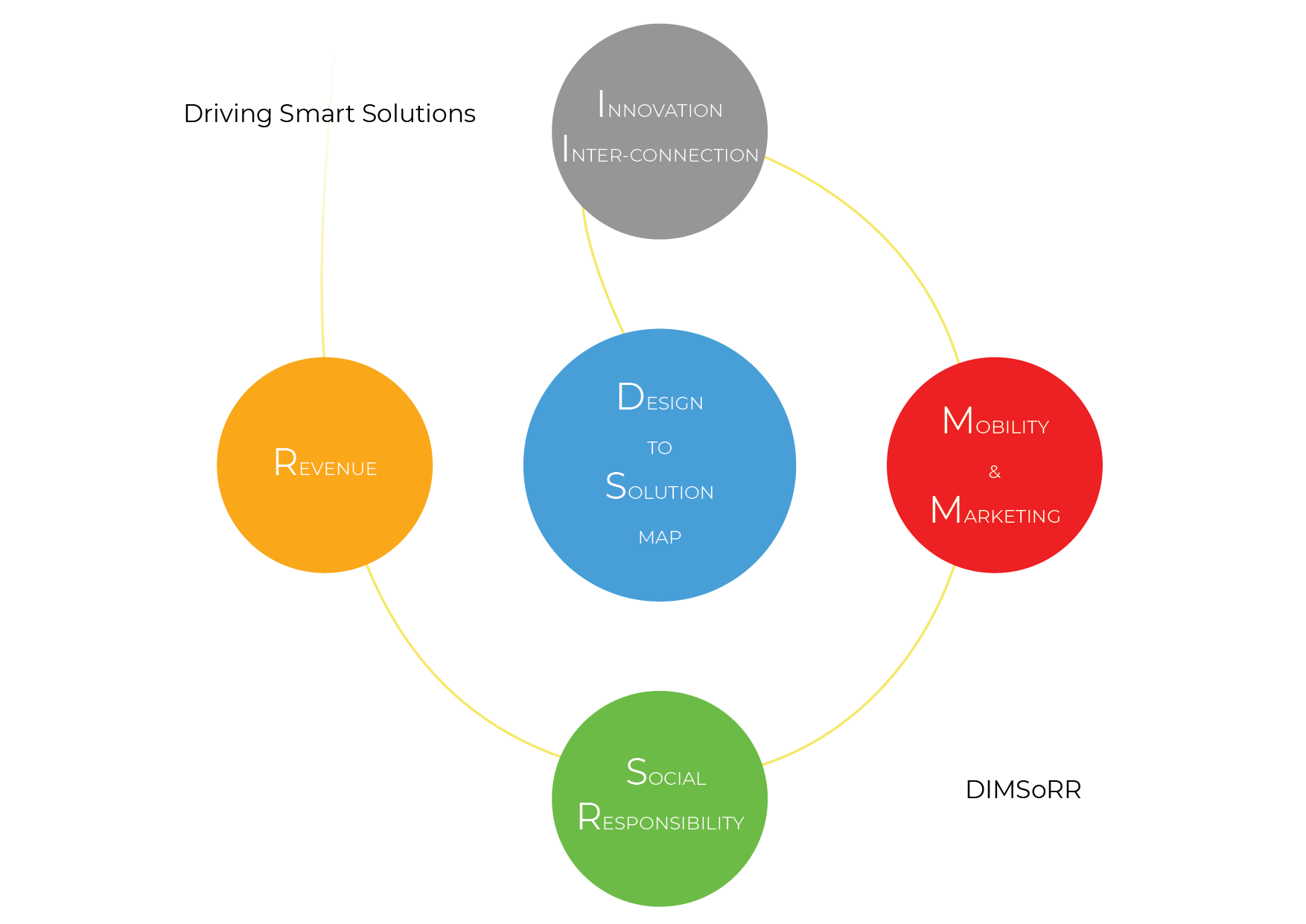Méthode DIMSoRR® : Design to Solution Map au centre, entouré de Innovation & Inter-connexion, Mobility & Marketing, Social Responsibility et Revenue — Driving Smart Solutions.